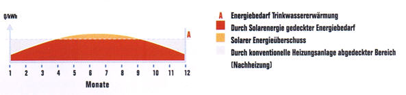 monatliche Verteilung des Energiebedarfs