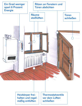 Kluges Verhalten spart Heizenergie